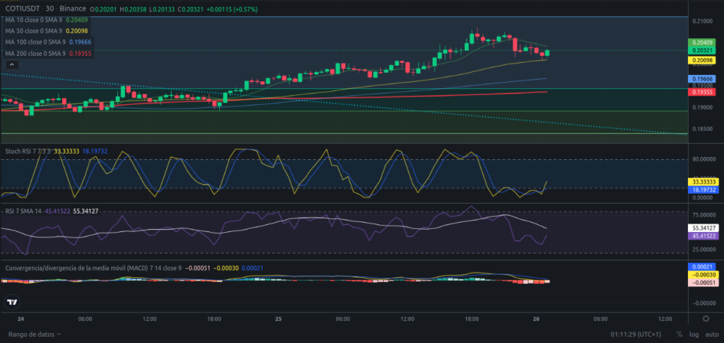 Precio de criptomoneda COTI hoy – 26/03/2024