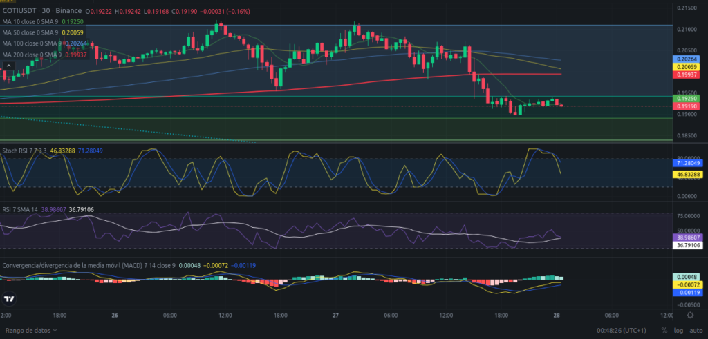 Precio de criptomoneda COTI hoy – 28/03/2024