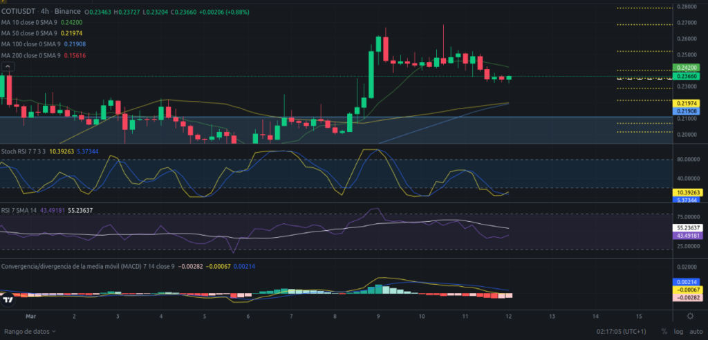 Precio de criptomoneda COTI hoy – 12/03/2024