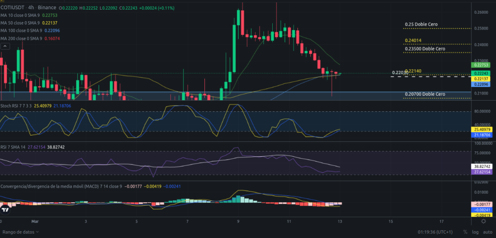 Precio de criptomoneda COTI hoy – 13/03/2024