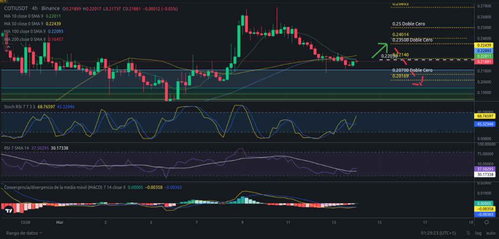 Precio de criptomoneda COTI hoy – 14/03/2024