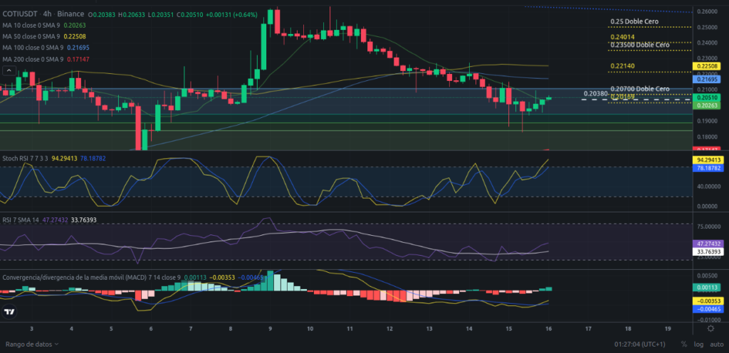 Precio de criptomoneda COTI hoy – 16/03/2024