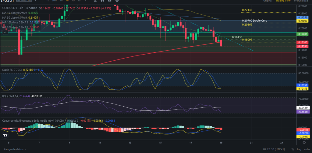 Precio de criptomoneda COTI hoy – 19/03/2024