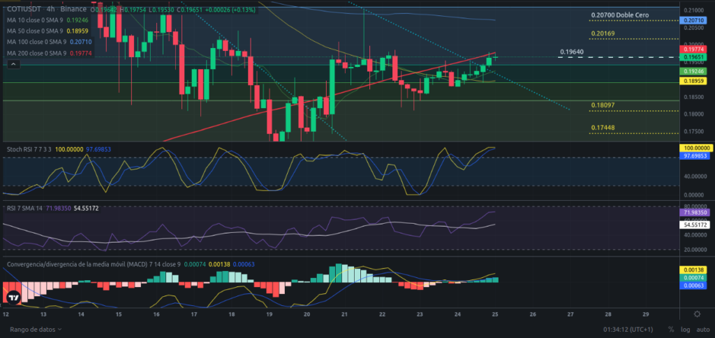 Precio de criptomoneda COTI hoy – 25/03/2024