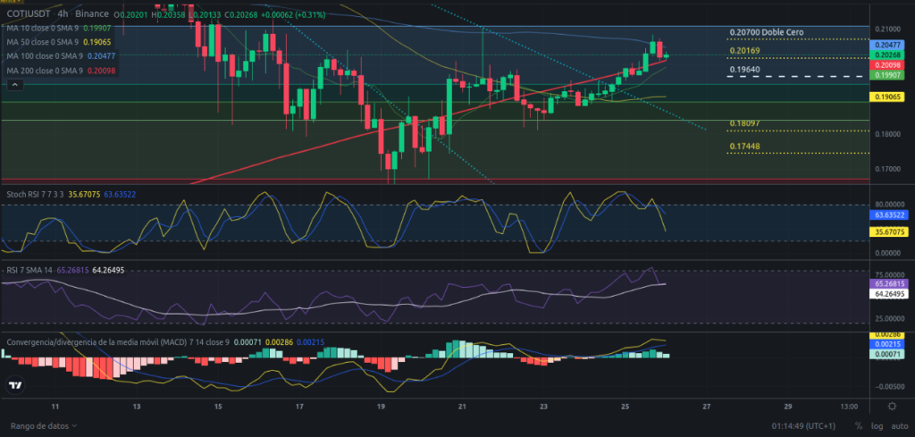 Precio de criptomoneda COTI hoy – 26/03/2024