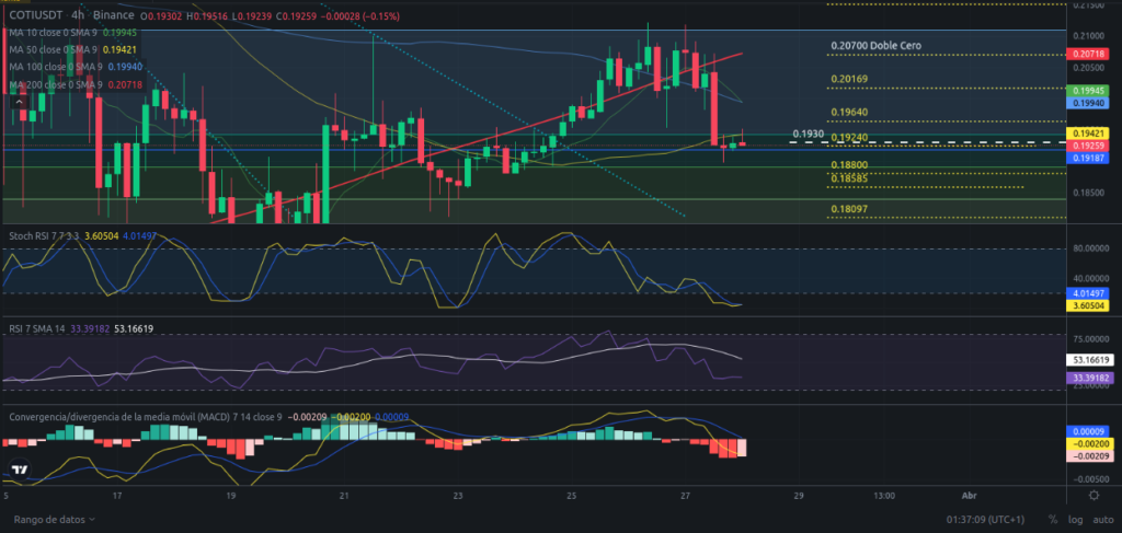 Precio de criptomoneda COTI hoy – 28/03/2024