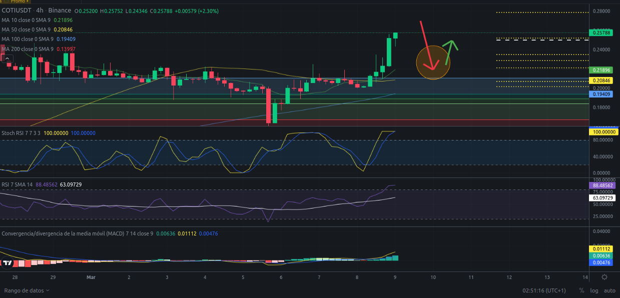 Ideas de trading para COTI hoy – 09/03/2024