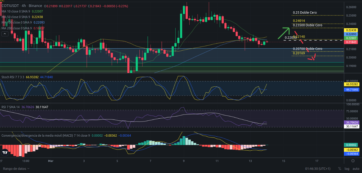 Ideas de trading para criptomoneda COTI hoy – 14/03/2024