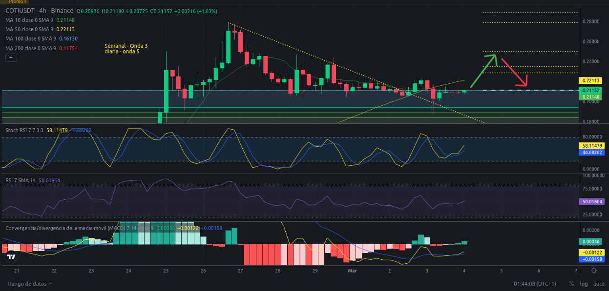 Ideas de trading para COTI - 04/03/2024