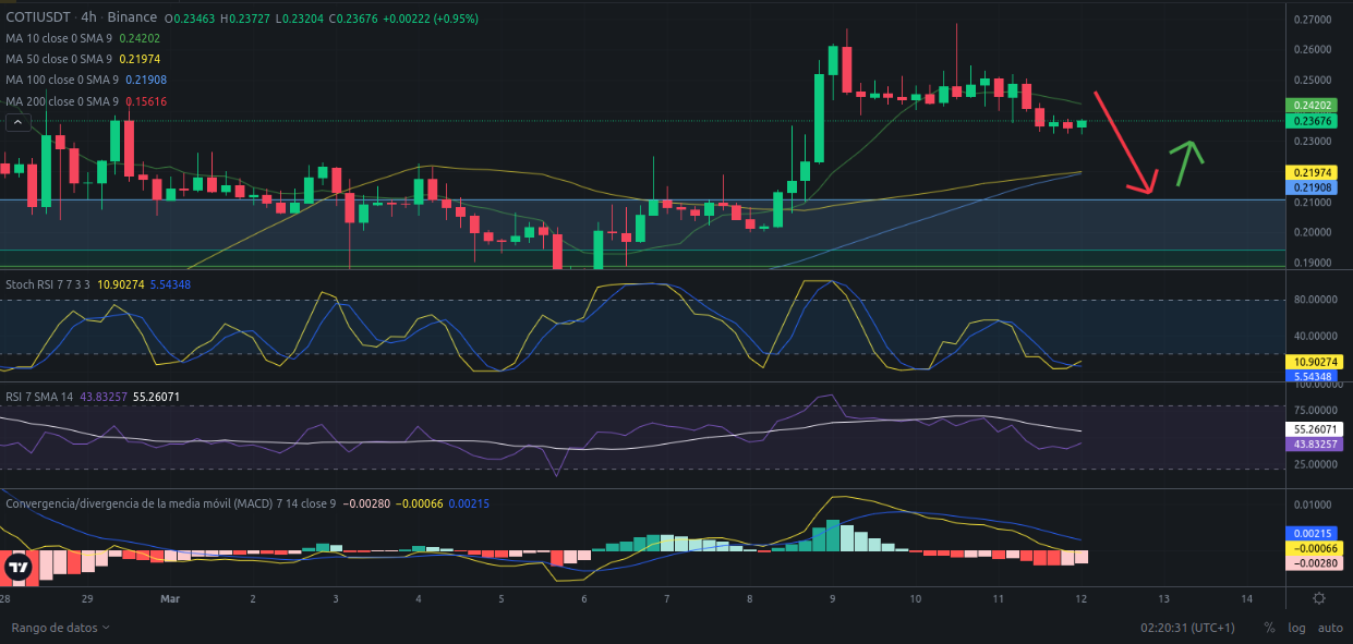 Ideas de trading para criptomoneda COTI hoy – 12/03/2024