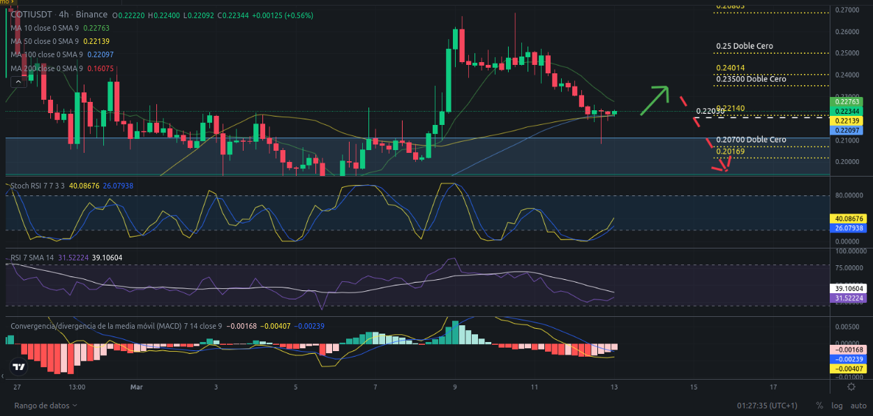 Ideas de trading para criptomoneda COTI hoy – 13/03/2024