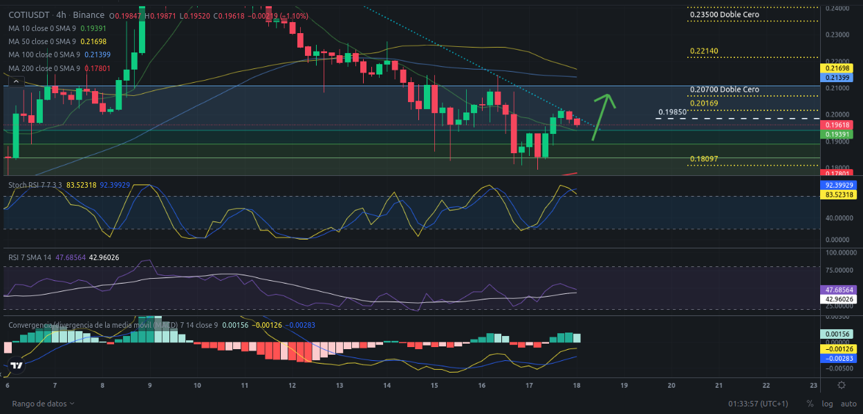 Precio de criptomoneda COTI hoy – 18/03/2024