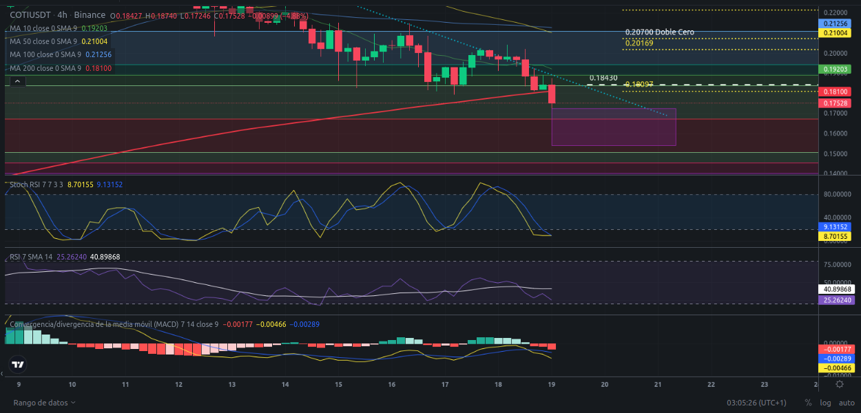 Precio de criptomoneda COTI hoy – 19/03/2024