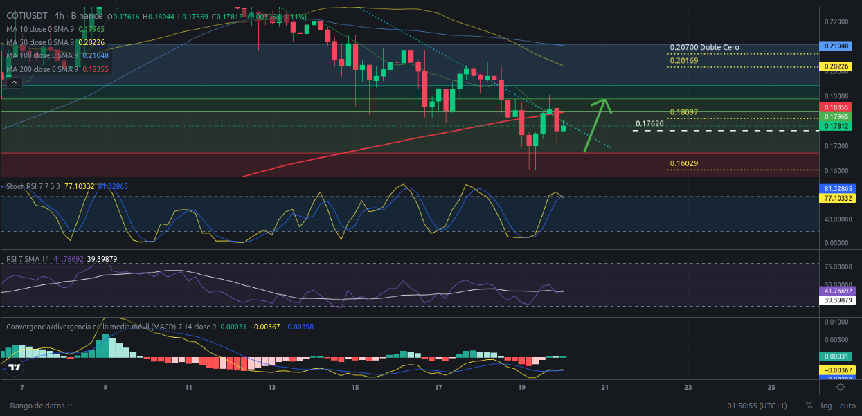 Precio de criptomoneda COTI hoy – 20/03/2024