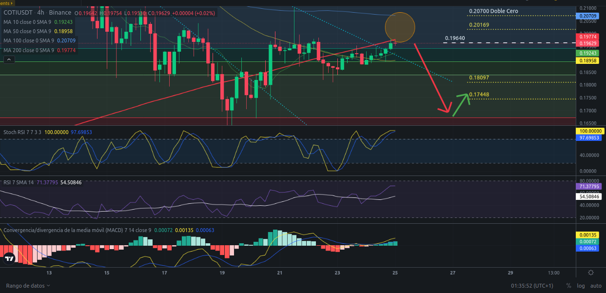 Ideas de trading para criptomoneda COTI hoy – 25/03/2024