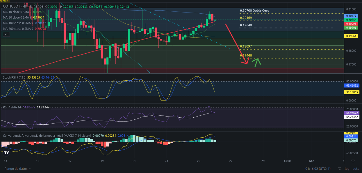 Ideas de trading para criptomoneda COTI hoy – 26/03/2024