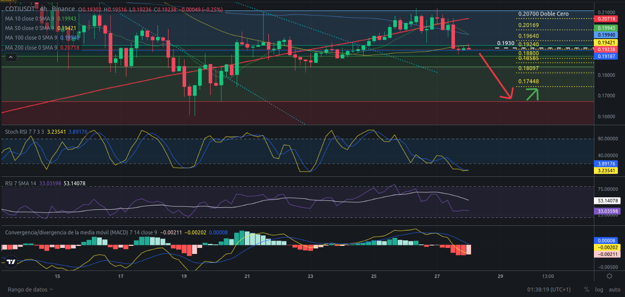 Ideas de trading para criptomoneda COTI hoy – 28/03/2024