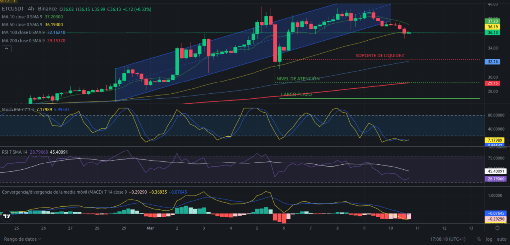 Precio de cripto ETC (Ethereum Classic) hoy - 10/03/2024