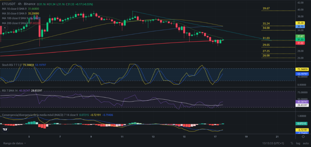 Precio de cripto ETC (Ethereum Classic) hoy – 17/03/2024