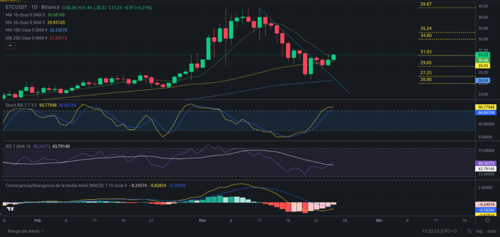 Precio de cripto ETC (Ethereum Classic) hoy – 24/03/2024