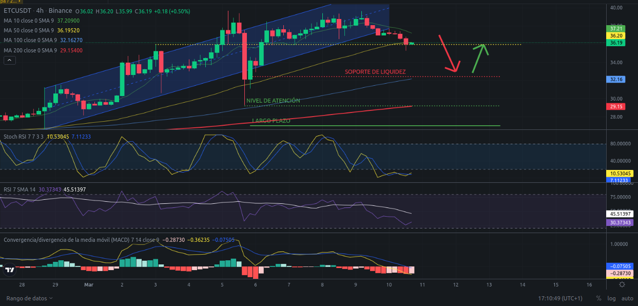 Ideas de trading para cripto ETC (Ethereum Classic) hoy - 10/03/2024