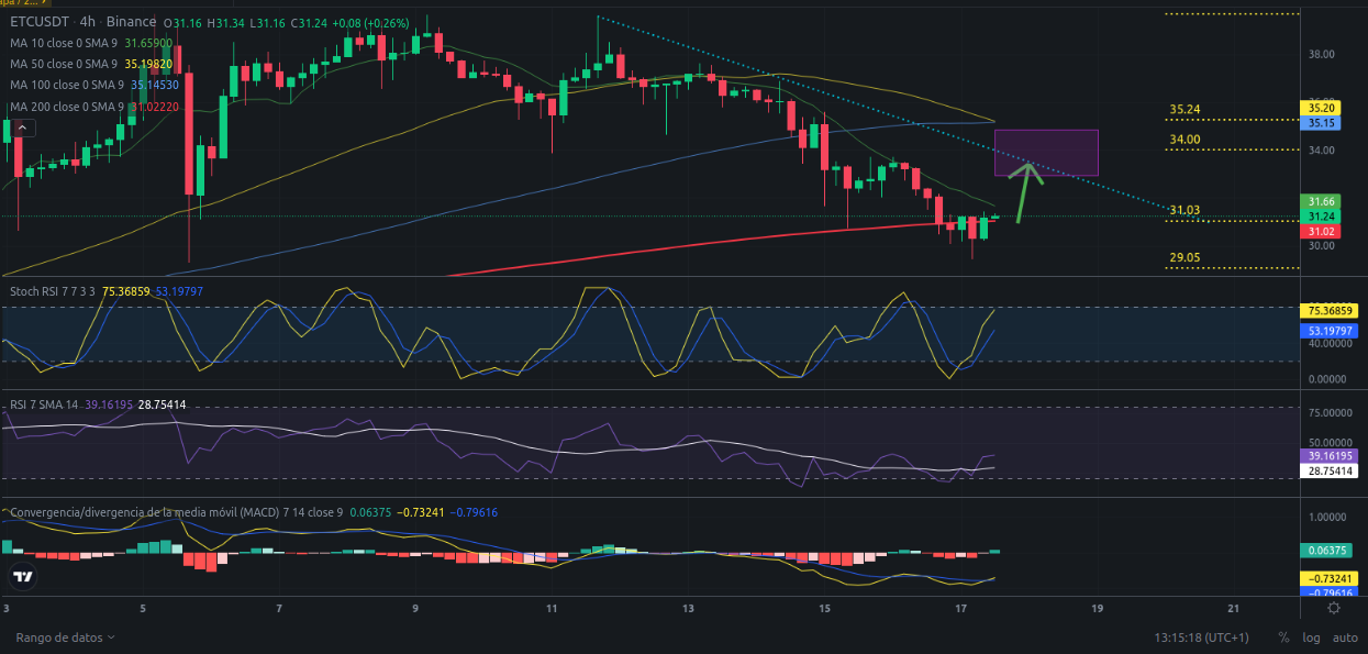 Ideas de trading para ETC (Ethereum Classic) hoy – 17/03/2024