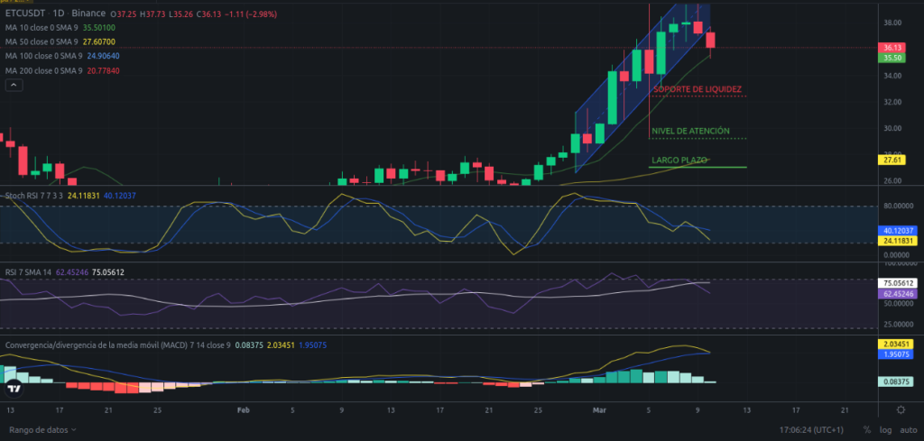 Precio de cripto ETC (Ethereum Classic) hoy - 10/03/2024