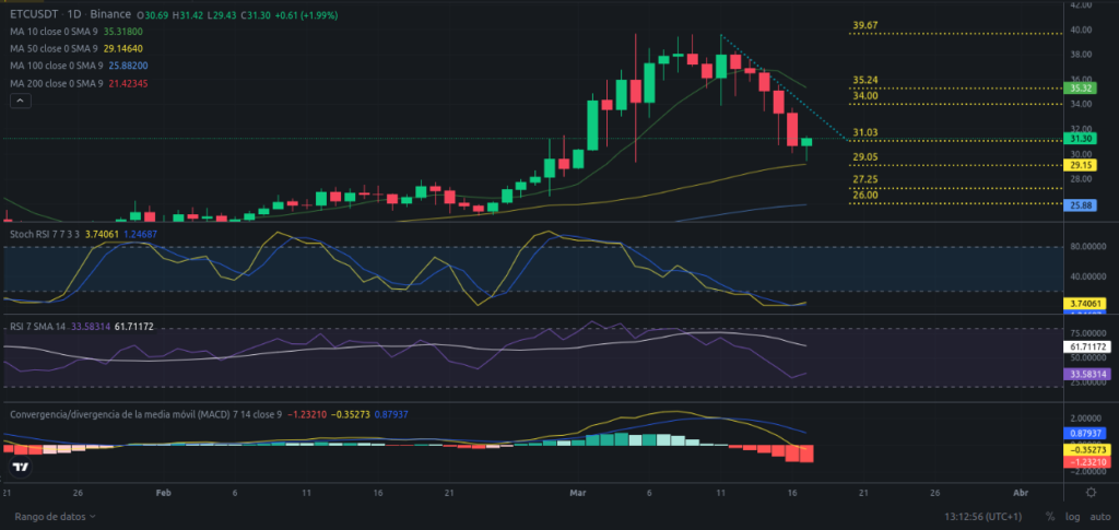 Precio de cripto ETC (Ethereum Classic) hoy – 17/03/2024