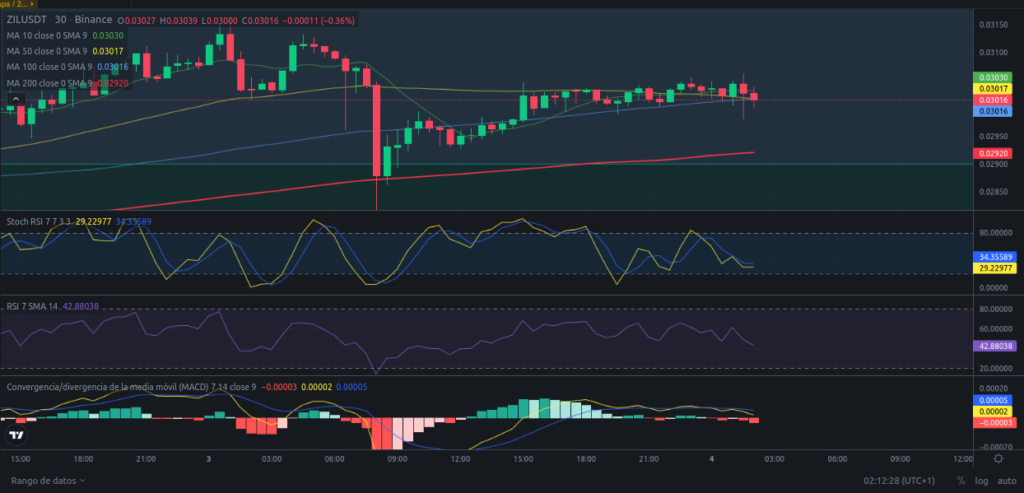 Precio de ZIL (Zilliqa) hoy – 04/03/2024