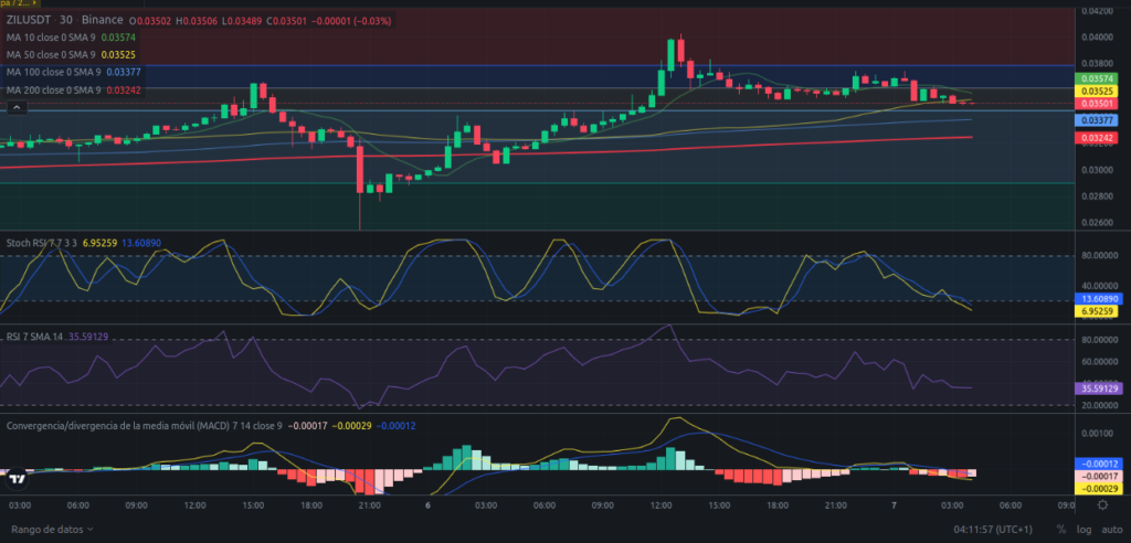 Precio de ZIL (Zilliqa) hoy – 07/03/2024