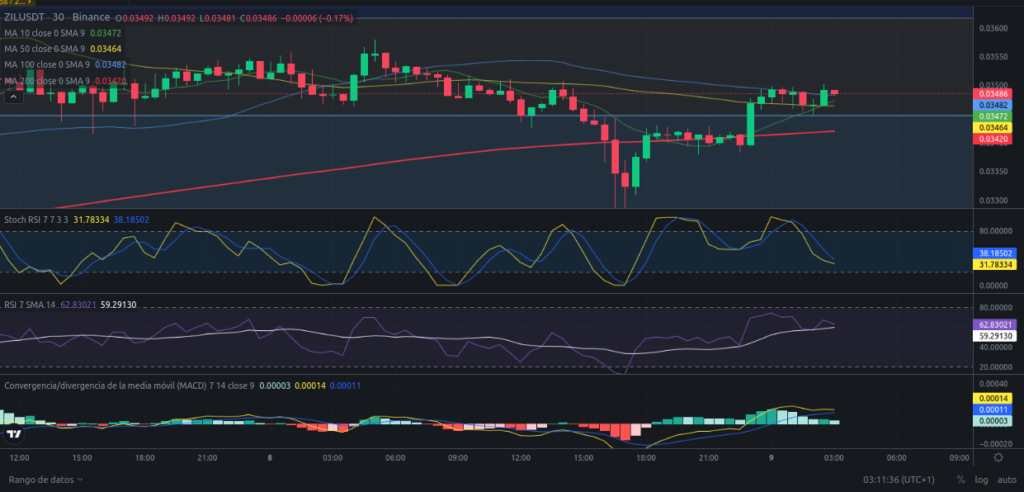 Precio de ZIL (Zilliqa) hoy – 09/03/2024