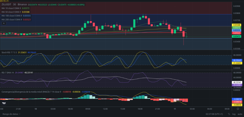 Precio de ZIL (Zilliqa) hoy – 11/03/2024