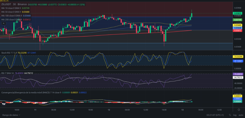 Precio de ZIL (Zilliqa) hoy – 13/03/2024