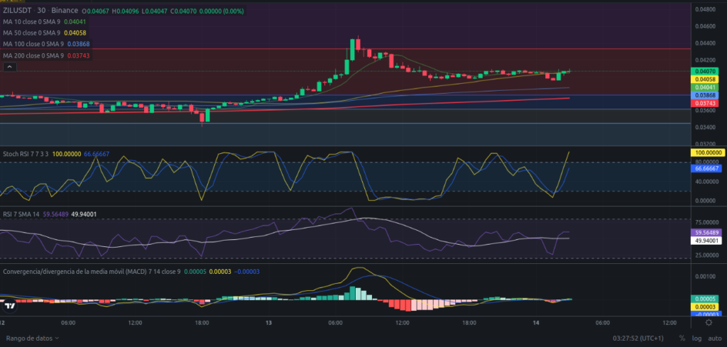 Precio de ZIL (Zilliqa) hoy – 14/03/2024