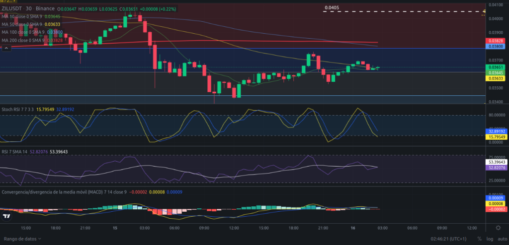 Precio de ZIL (Zilliqa) hoy – 16/03/2024