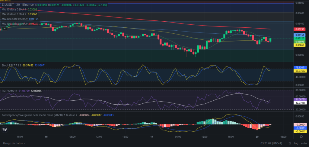 Precio de ZIL (Zilliqa) hoy – 20/03/2024