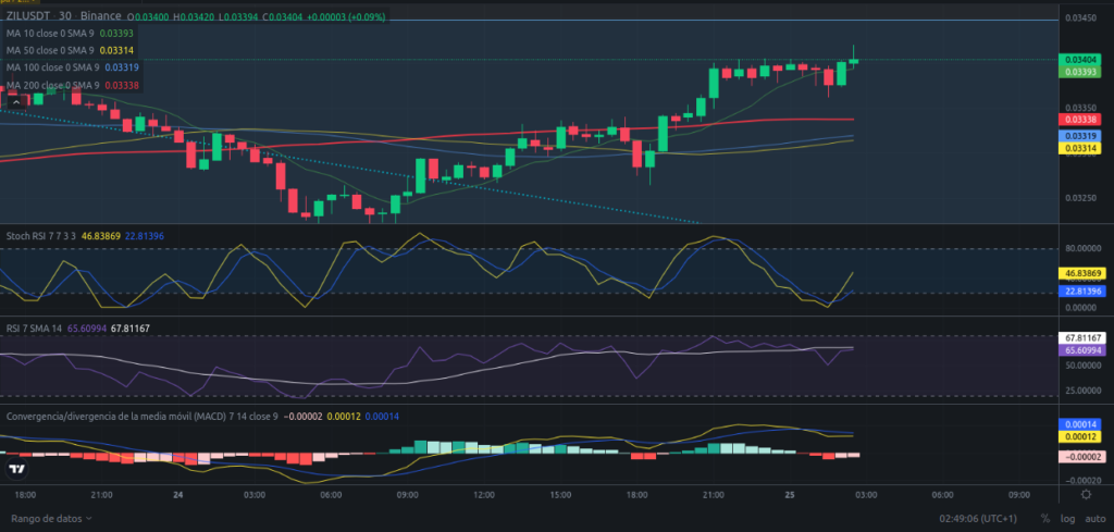 Precio de ZIL (Zilliqa) hoy – 25/03/2024