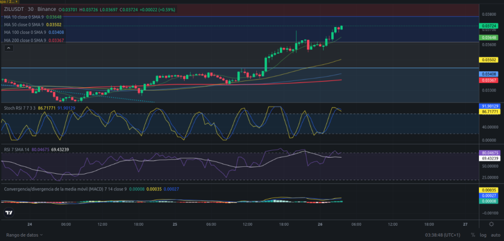 Precio de ZIL (Zilliqa) hoy – 26/03/2024