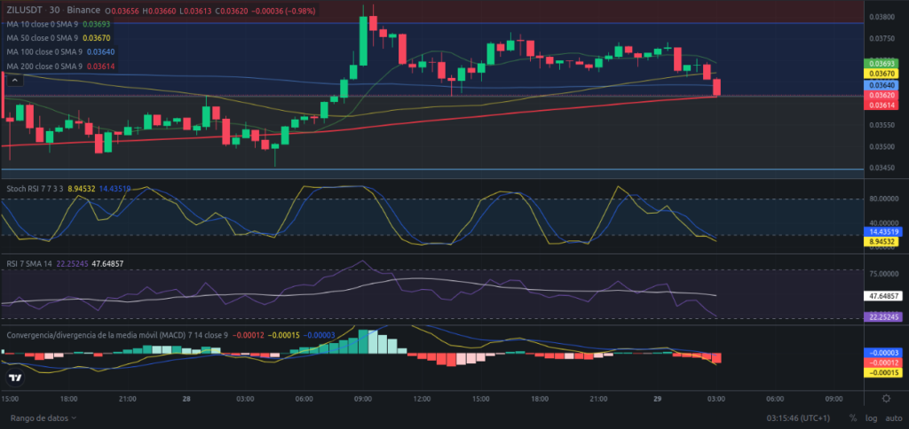 Precio de ZIL (Zilliqa) hoy – 29/03/2024