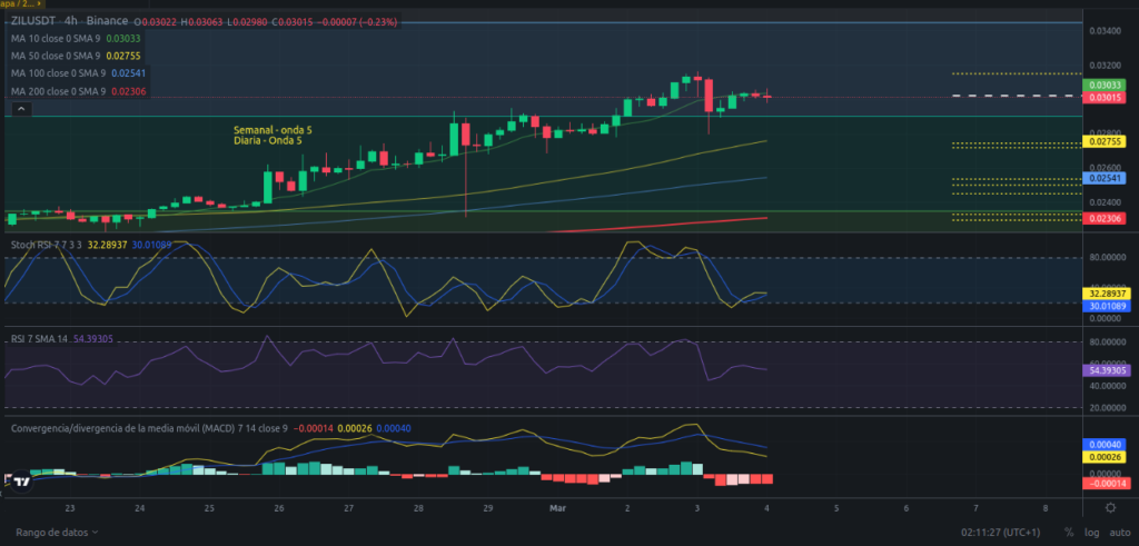 Precio de ZIL (Zilliqa) hoy – 04/03/2024