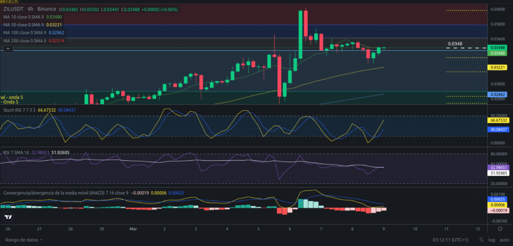 Precio de ZIL (Zilliqa) hoy – 09/03/2024