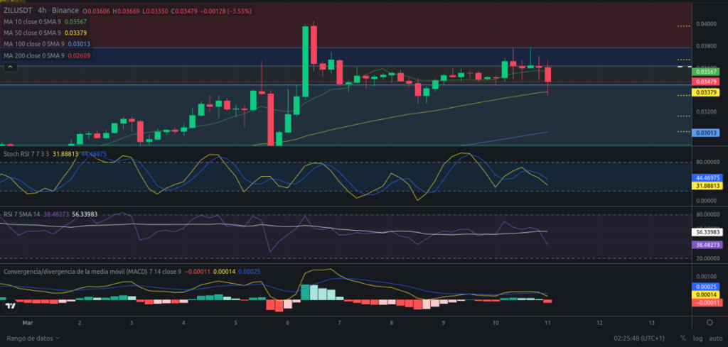 Precio de ZIL (Zilliqa) hoy – 11/03/2024