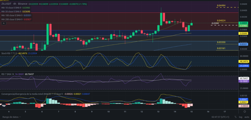 Precio de ZIL (Zilliqa) hoy – 15/03/2024