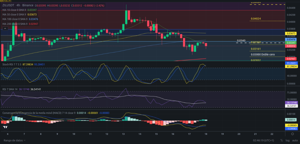 Precio de ZIL (Zilliqa) hoy – 18/03/2024