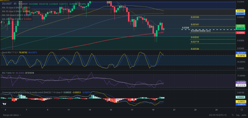 Precio de ZIL (Zilliqa) hoy – 20/03/2024