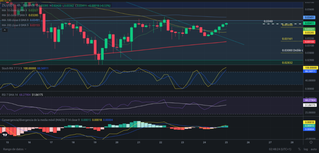 Precio de ZIL (Zilliqa) hoy – 25/03/2024