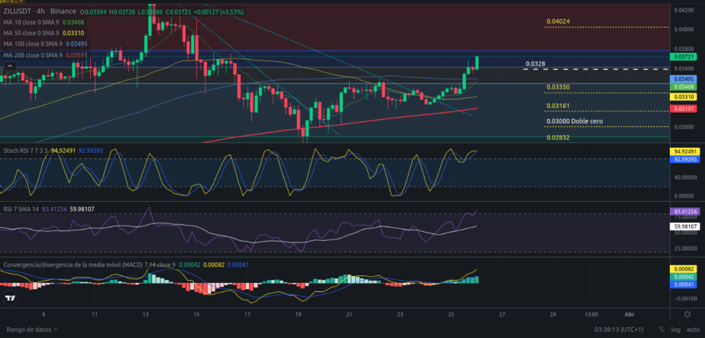 Precio de ZIL (Zilliqa) hoy – 26/03/2024