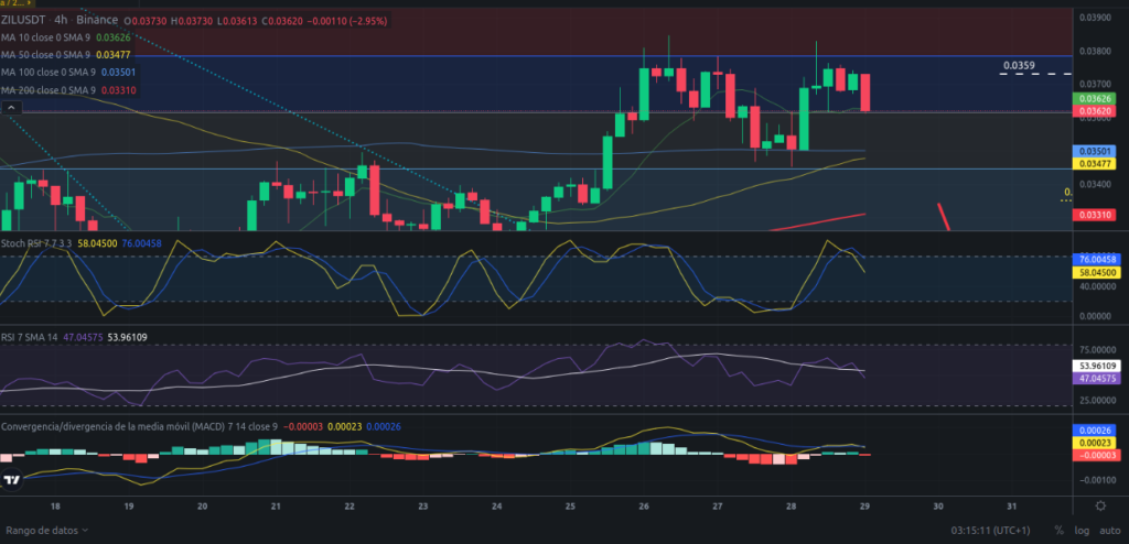 Precio de ZIL (Zilliqa) hoy – 29/03/2024