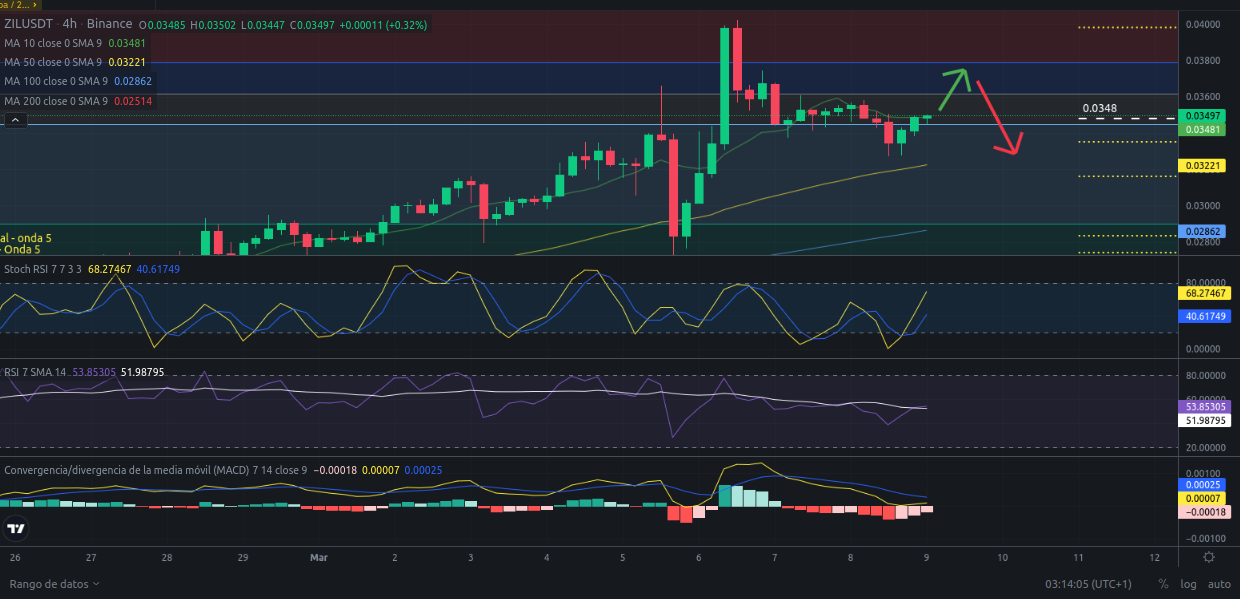 Ideas de trading para ZIL (Zilliqa) hoy – 09/03/2024