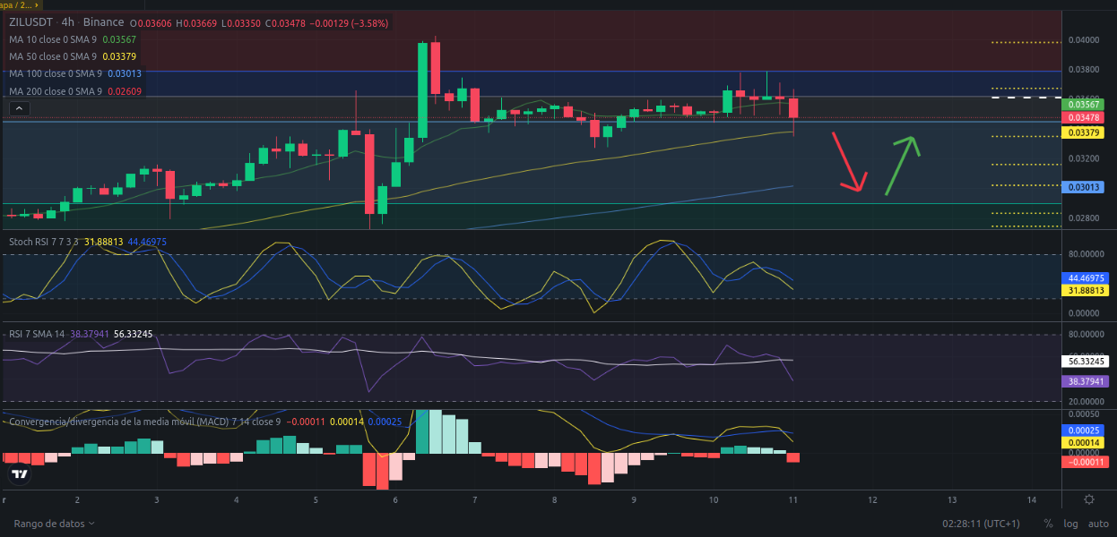 Ideas de trading para ZIL (Zilliqa) hoy – 11/03/2024